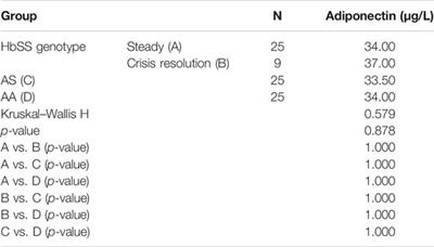 Adiponectin and Disease Severity in <mark class="highlighted">Sickle Cell Anemia</mark> Patients Attending a Tertiary Health Institution in Nnewi, Southeast Nigeria